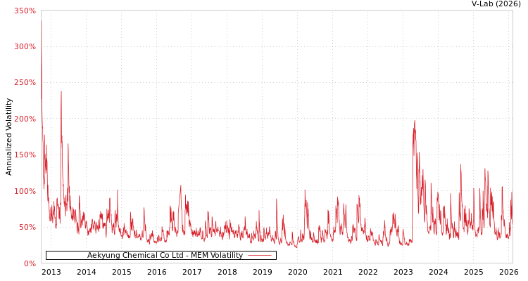graph of Aekyung Chemical Co Ltd MEM