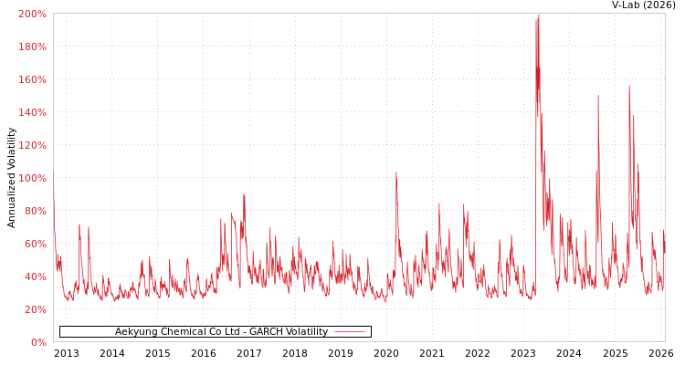 graph of Aekyung Chemical Co Ltd GARCH