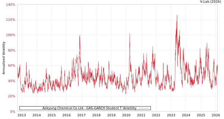 graph of Aekyung Chemical Co Ltd GAS-GARCH-T