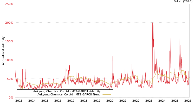 graph of Aekyung Chemical Co Ltd MF2-GARCH