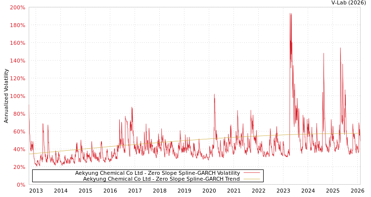 graph of Aekyung Chemical Co Ltd S0GARCH
