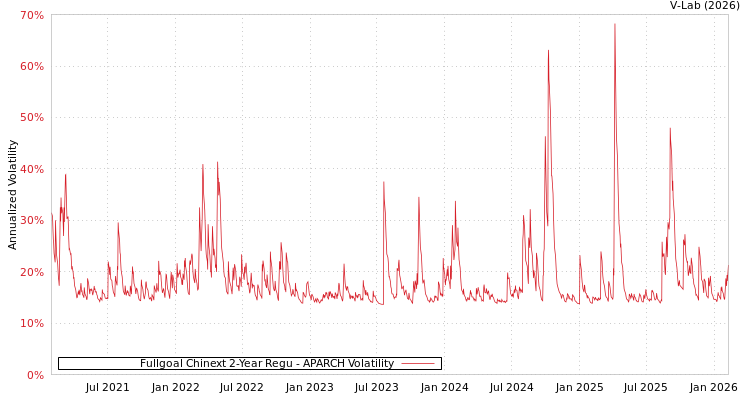 graph of Fullgoal Chinext 2-Year Regu APARCH