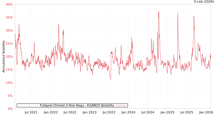 graph of Fullgoal Chinext 2-Year Regu EGARCH