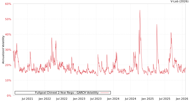 graph of Fullgoal Chinext 2-Year Regu GARCH