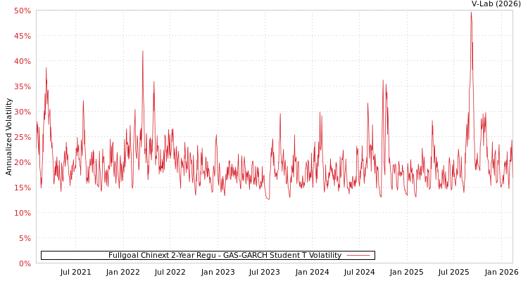 graph of Fullgoal Chinext 2-Year Regu GAS-GARCH-T