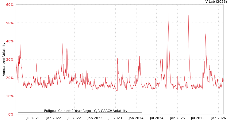 graph of Fullgoal Chinext 2-Year Regu GJR-GARCH