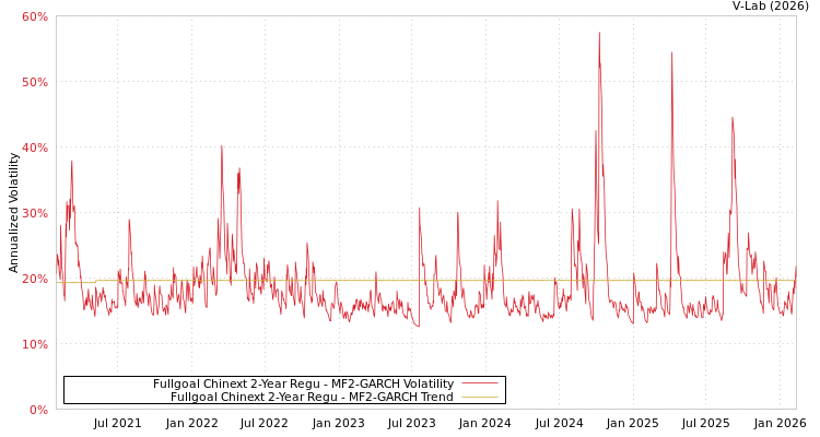 graph of Fullgoal Chinext 2-Year Regu MF2-GARCH