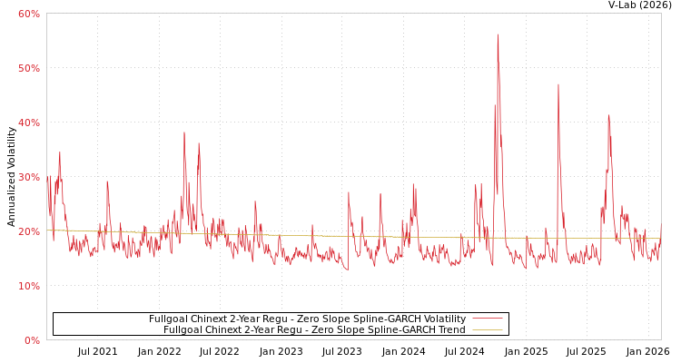 graph of Fullgoal Chinext 2-Year Regu S0GARCH