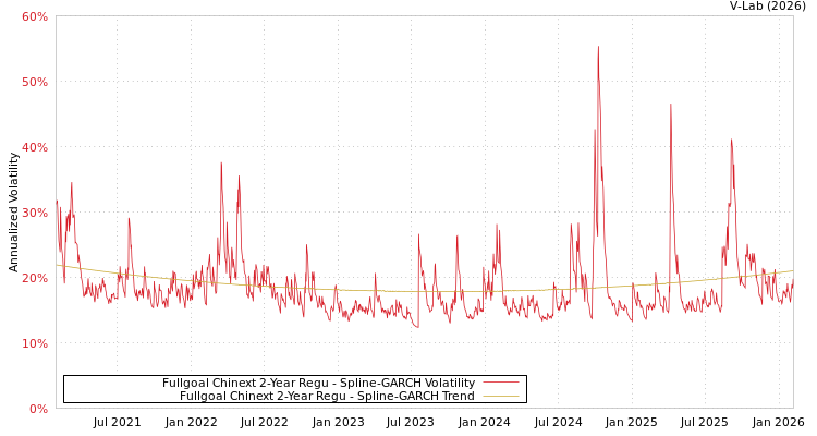 graph of Fullgoal Chinext 2-Year Regu SGARCH