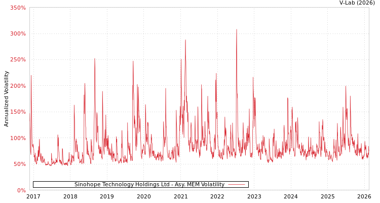 graph of Sinohope Technology Holdings Ltd AMEM