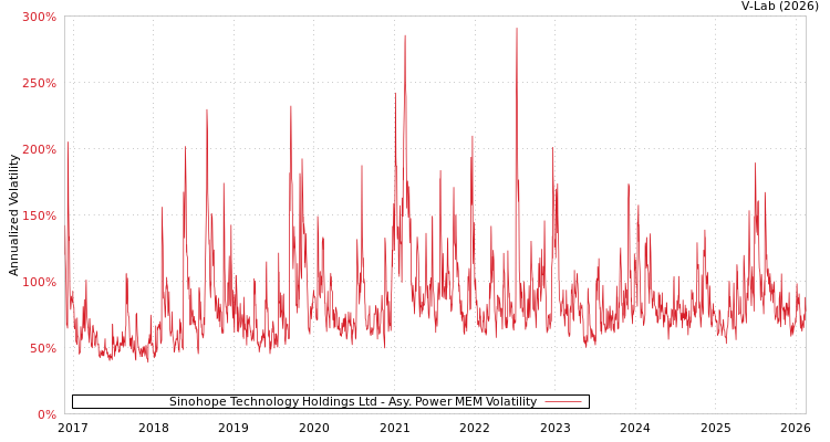 graph of Sinohope Technology Holdings Ltd APMEM