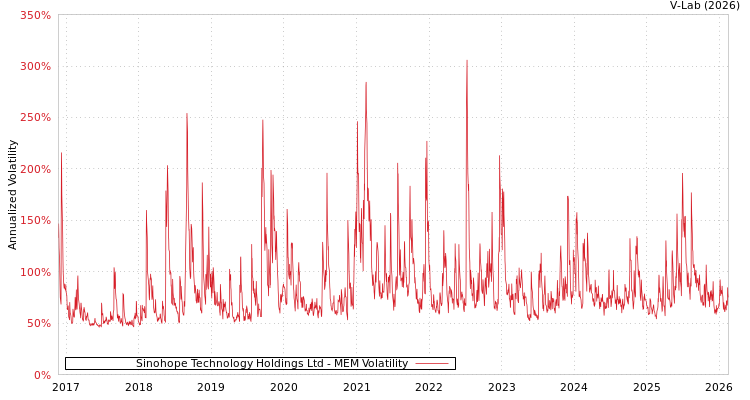 graph of Sinohope Technology Holdings Ltd MEM