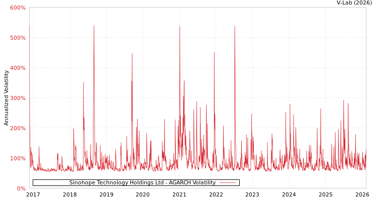 graph of Sinohope Technology Holdings Ltd AGARCH