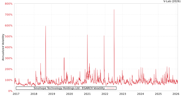 graph of Sinohope Technology Holdings Ltd EGARCH