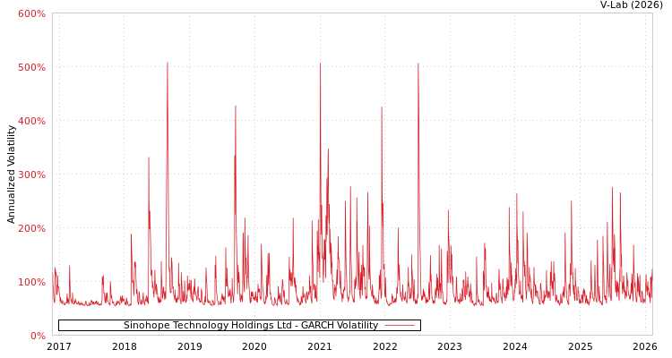 graph of Sinohope Technology Holdings Ltd GARCH