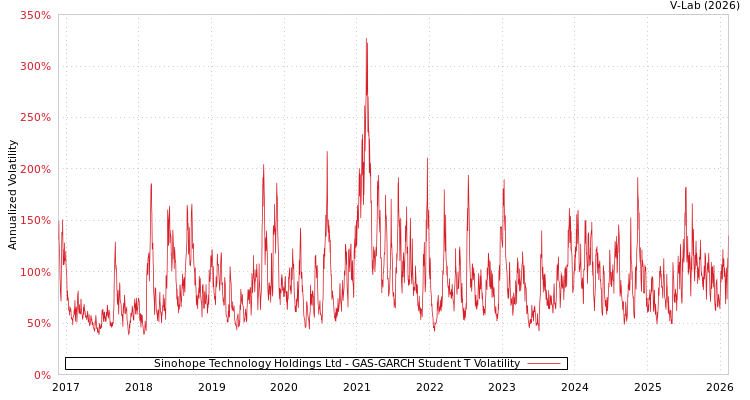 graph of Sinohope Technology Holdings Ltd GAS-GARCH-T