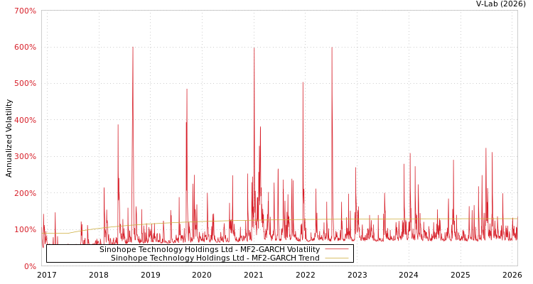 graph of Sinohope Technology Holdings Ltd MF2-GARCH