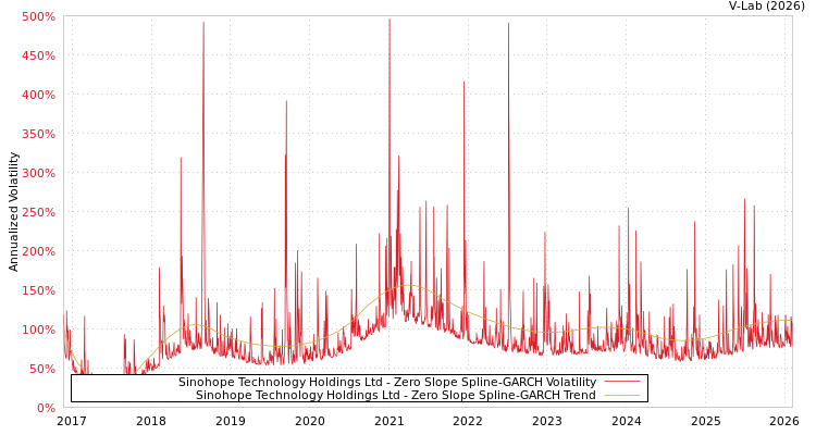 graph of Sinohope Technology Holdings Ltd S0GARCH