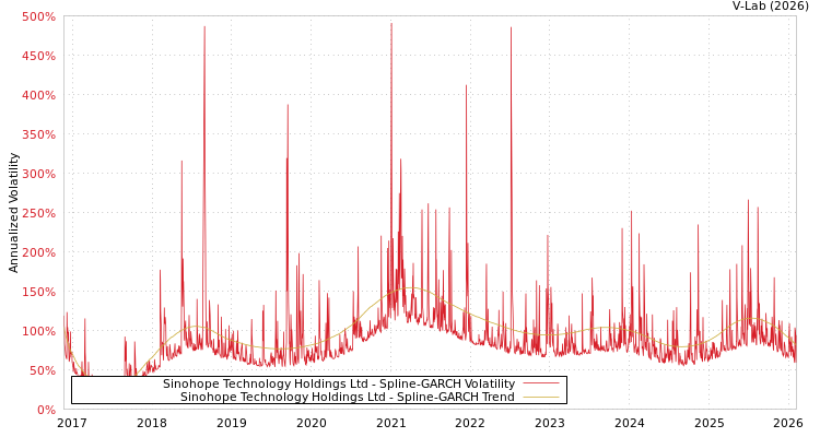 graph of Sinohope Technology Holdings Ltd SGARCH