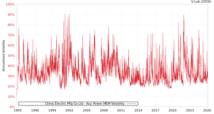 graph of China Electric Mfg Co Ltd APMEM