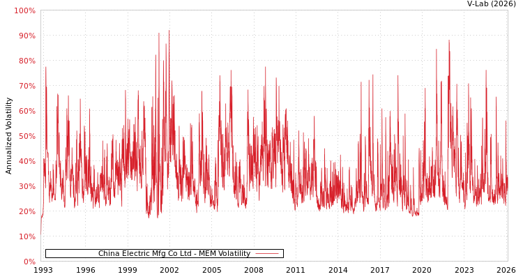 graph of China Electric Mfg Co Ltd MEM
