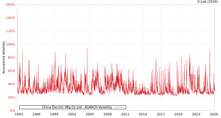 graph of China Electric Mfg Co Ltd AGARCH