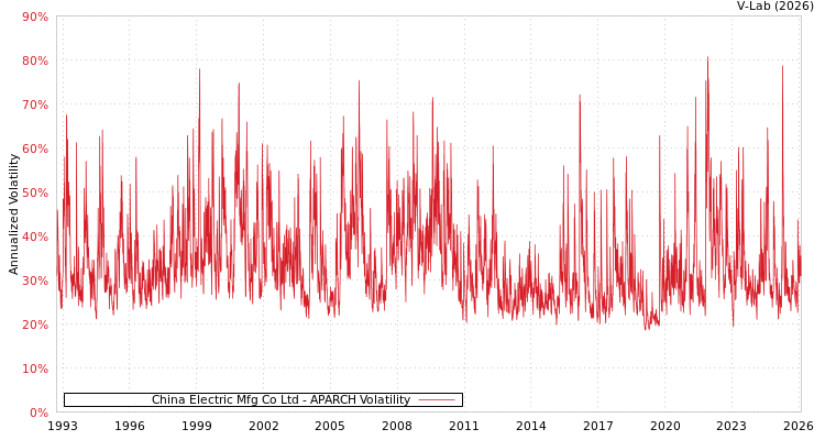 graph of China Electric Mfg Co Ltd APARCH