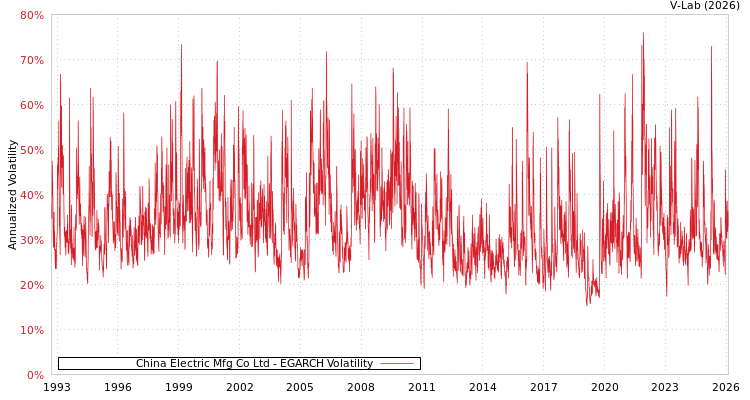 graph of China Electric Mfg Co Ltd EGARCH