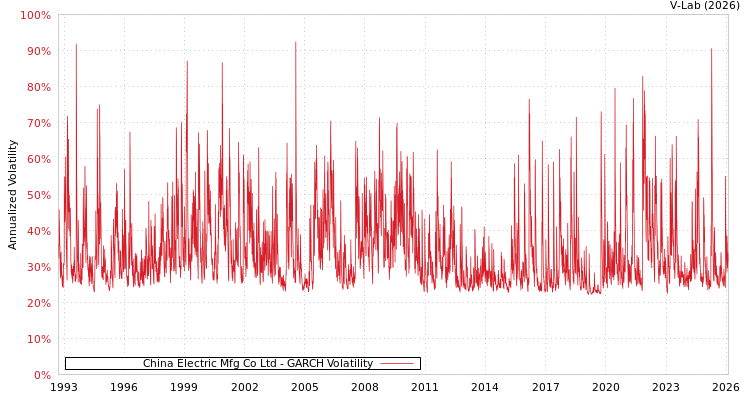 graph of China Electric Mfg Co Ltd GARCH