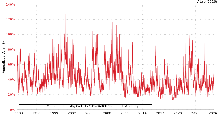 graph of China Electric Mfg Co Ltd GAS-GARCH-T
