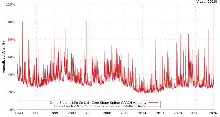 graph of China Electric Mfg Co Ltd S0GARCH