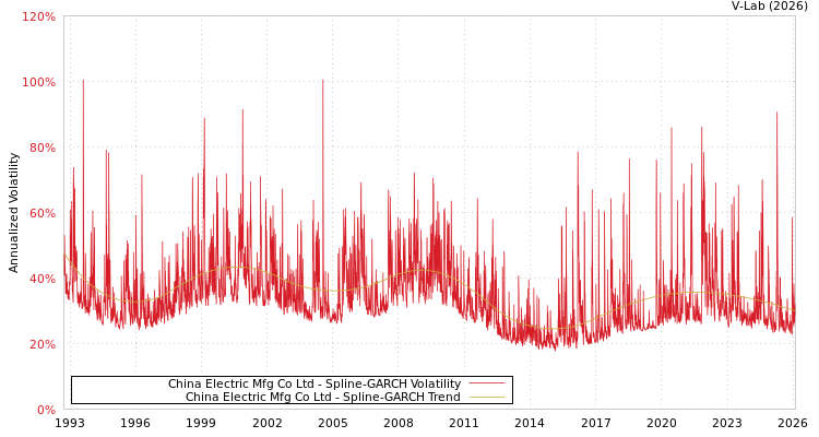 graph of China Electric Mfg Co Ltd SGARCH