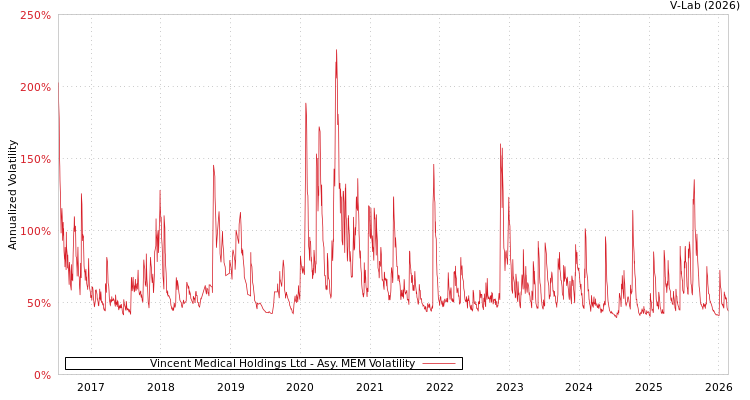 graph of Vincent Medical Holdings Ltd AMEM