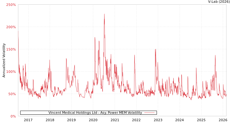 graph of Vincent Medical Holdings Ltd APMEM