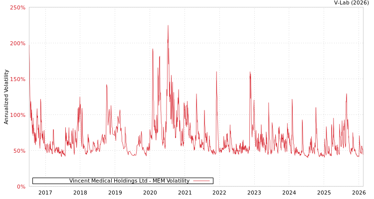 graph of Vincent Medical Holdings Ltd MEM