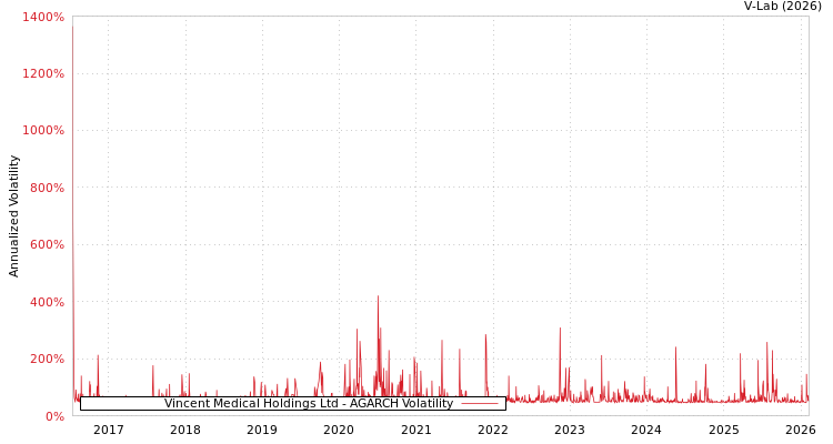 graph of Vincent Medical Holdings Ltd AGARCH