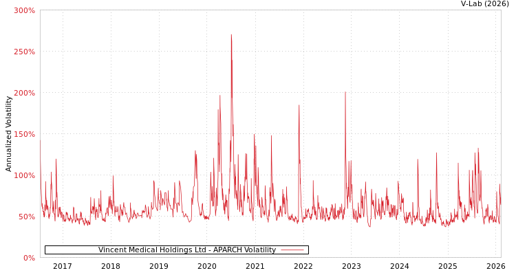 graph of Vincent Medical Holdings Ltd APARCH