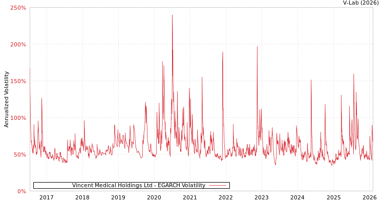 graph of Vincent Medical Holdings Ltd EGARCH