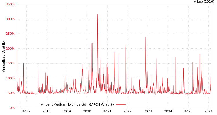 graph of Vincent Medical Holdings Ltd GARCH