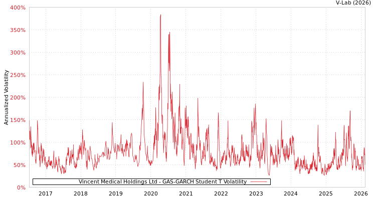 graph of Vincent Medical Holdings Ltd GAS-GARCH-T