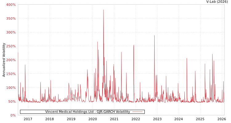 graph of Vincent Medical Holdings Ltd GJR-GARCH