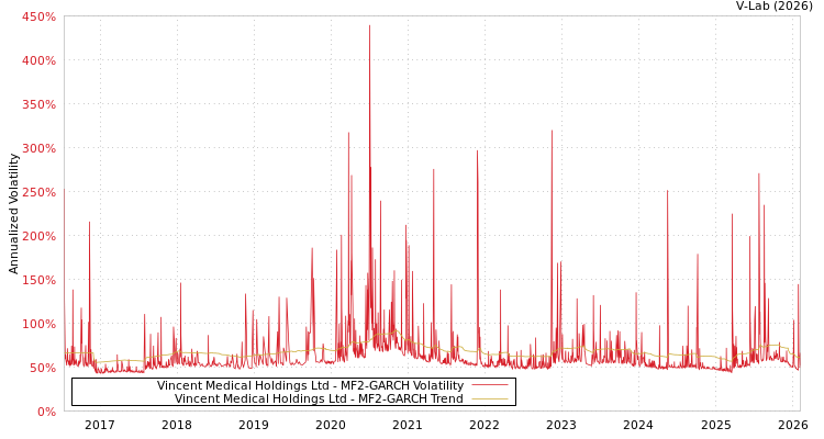 graph of Vincent Medical Holdings Ltd MF2-GARCH