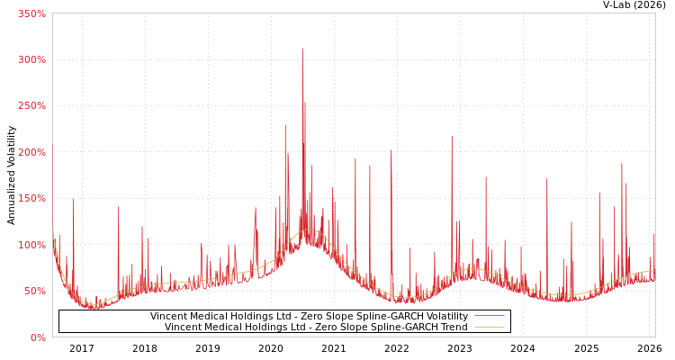 graph of Vincent Medical Holdings Ltd S0GARCH