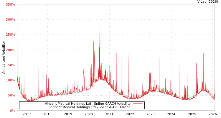 graph of Vincent Medical Holdings Ltd SGARCH