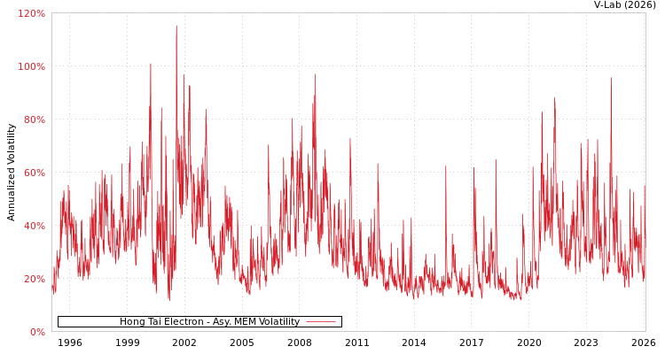 graph of Hong Tai Electron AMEM