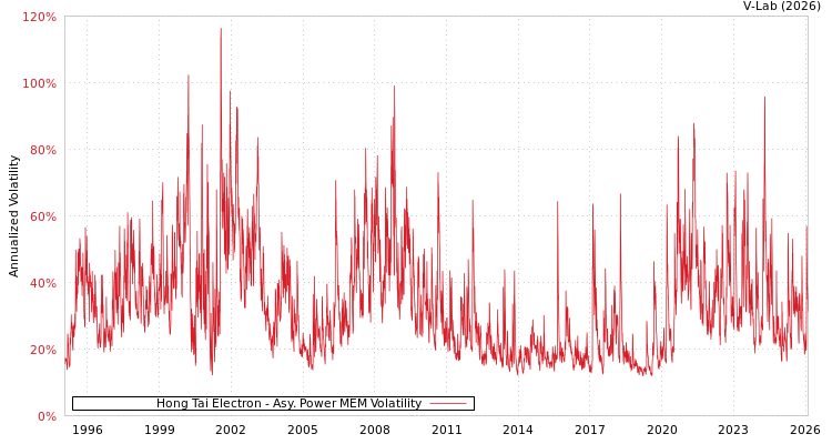graph of Hong Tai Electron APMEM