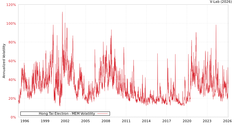graph of Hong Tai Electron MEM