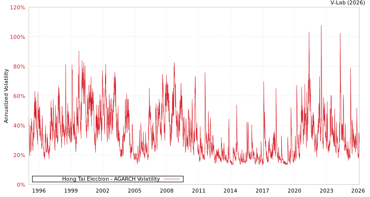 graph of Hong Tai Electron AGARCH