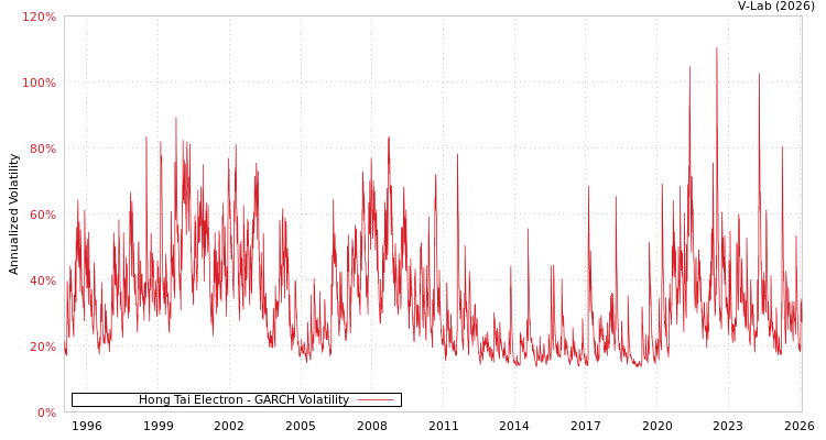 graph of Hong Tai Electron GARCH