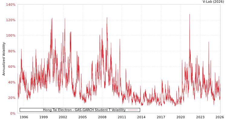 graph of Hong Tai Electron GAS-GARCH-T